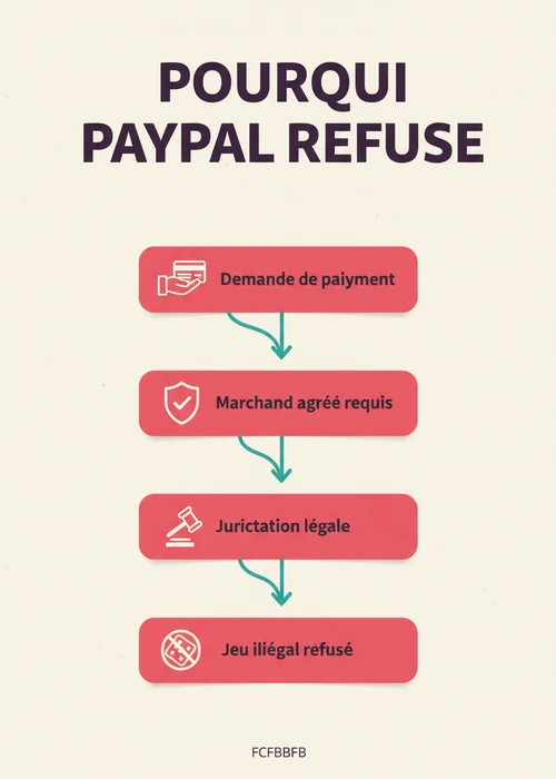 Pile de jetons de casino avec logo PayPal superposé, symbolisant l'interdiction des transactions de jeux d'argent en France