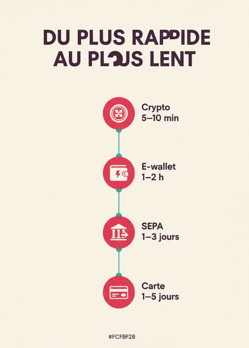 Une horloge stylisée avec des flèches symbolisant la rapidité des transactions pour les retraits de casino en ligne en France.