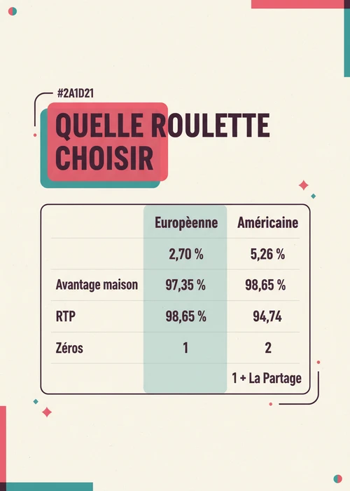 Table de roulette française avec jetons et bille, illustrant les différentes mises et le zéro unique